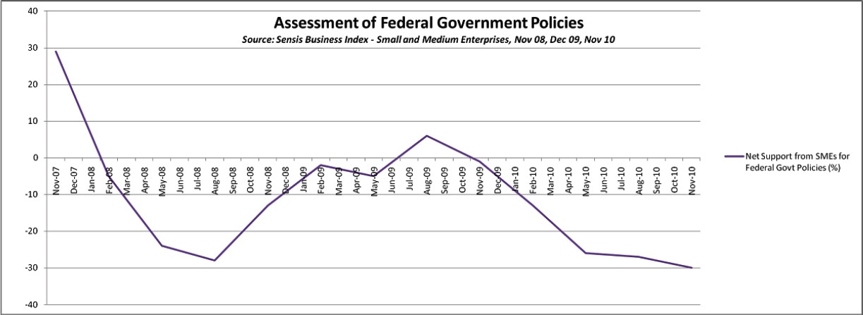 Collapse in SME support for govt policies